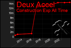 Total Graph of Deux Accel