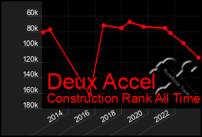 Total Graph of Deux Accel