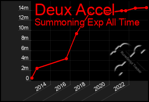 Total Graph of Deux Accel