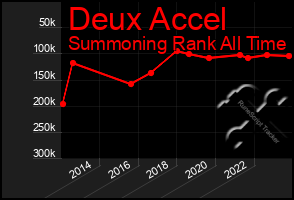 Total Graph of Deux Accel