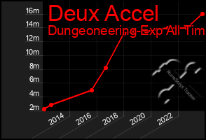 Total Graph of Deux Accel