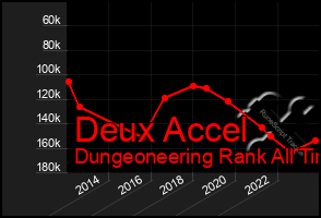 Total Graph of Deux Accel