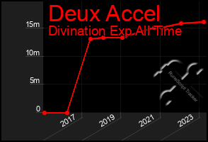 Total Graph of Deux Accel