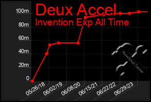 Total Graph of Deux Accel