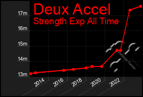 Total Graph of Deux Accel