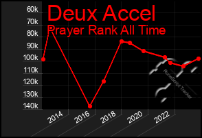 Total Graph of Deux Accel