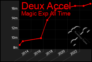 Total Graph of Deux Accel