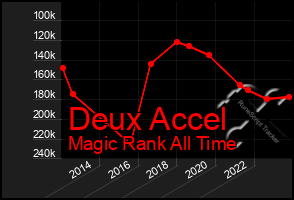 Total Graph of Deux Accel