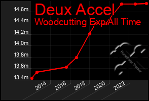 Total Graph of Deux Accel