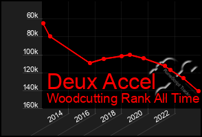 Total Graph of Deux Accel