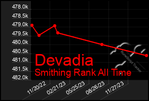 Total Graph of Devadia