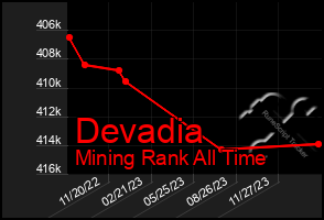Total Graph of Devadia