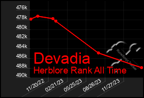 Total Graph of Devadia