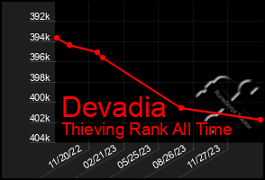 Total Graph of Devadia