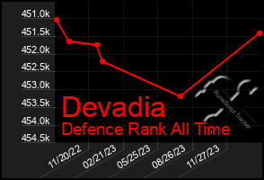 Total Graph of Devadia