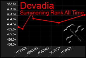Total Graph of Devadia