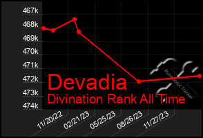 Total Graph of Devadia