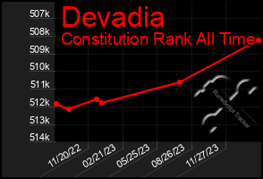 Total Graph of Devadia