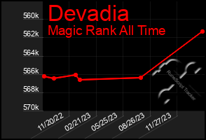 Total Graph of Devadia