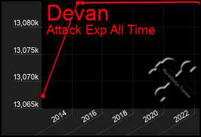 Total Graph of Devan