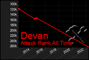 Total Graph of Devan