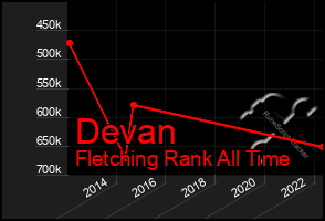 Total Graph of Devan