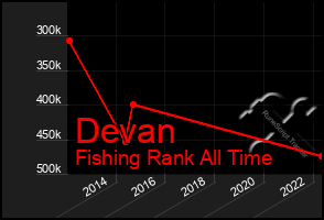 Total Graph of Devan