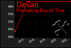 Total Graph of Devan