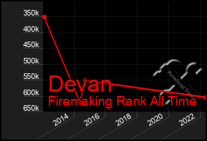 Total Graph of Devan