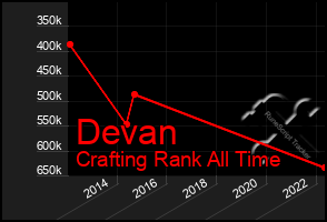 Total Graph of Devan