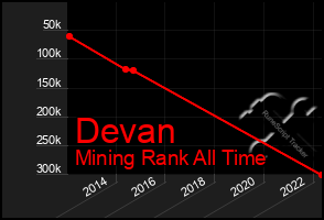 Total Graph of Devan