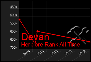 Total Graph of Devan