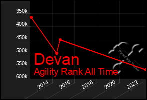 Total Graph of Devan