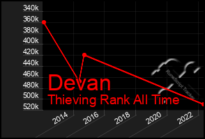 Total Graph of Devan