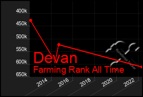 Total Graph of Devan