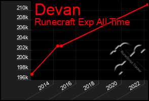 Total Graph of Devan