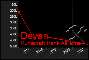 Total Graph of Devan