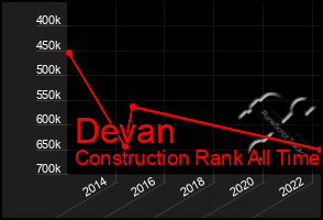 Total Graph of Devan