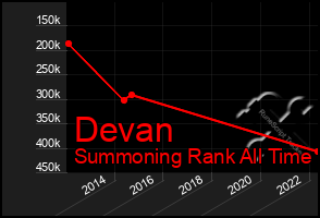 Total Graph of Devan