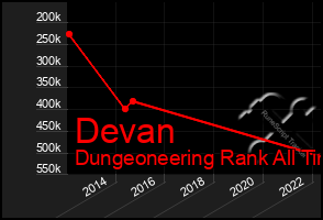 Total Graph of Devan