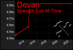 Total Graph of Devan