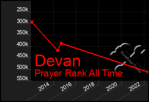 Total Graph of Devan