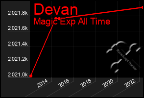 Total Graph of Devan