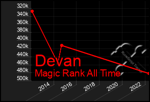 Total Graph of Devan