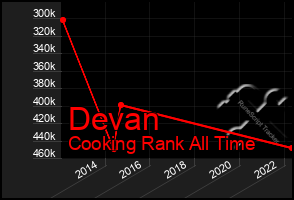 Total Graph of Devan