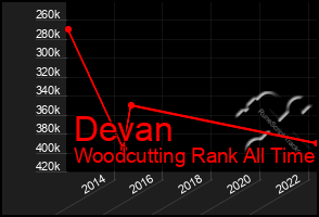 Total Graph of Devan