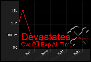 Total Graph of Devastates