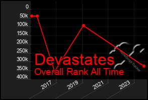 Total Graph of Devastates