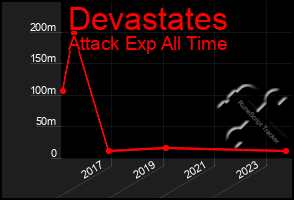 Total Graph of Devastates