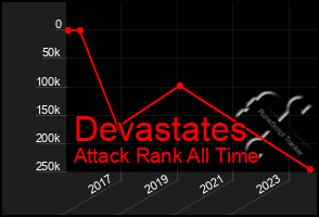 Total Graph of Devastates